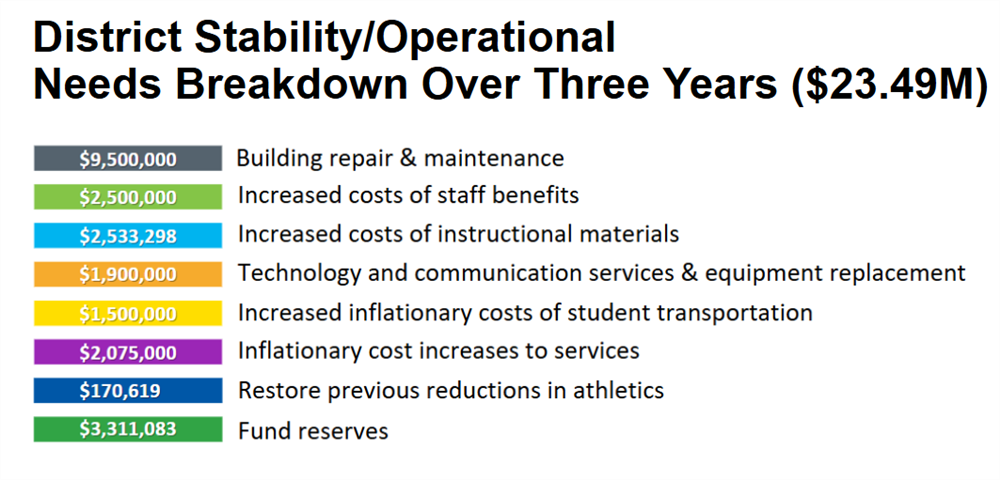 District Stability/Operational Needs Breakdown Over Three Years (23.49M)